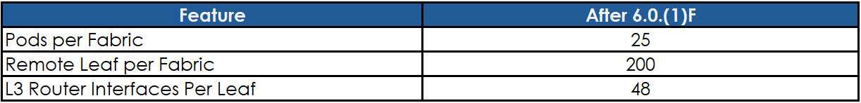 ACI 60