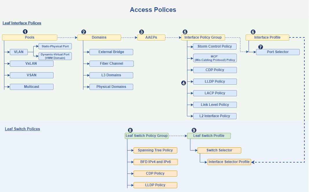 ACI-AccessPolice