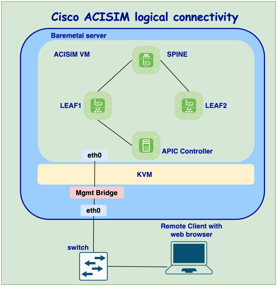 ACISIM Diagram