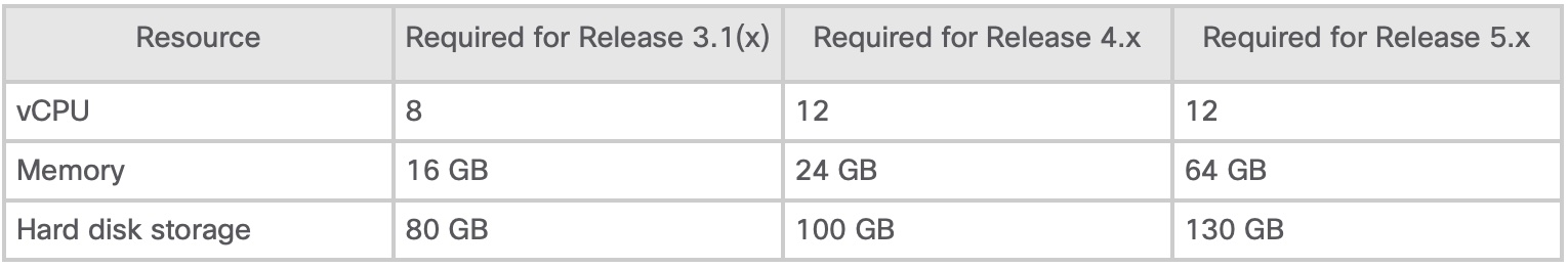 HW requirements