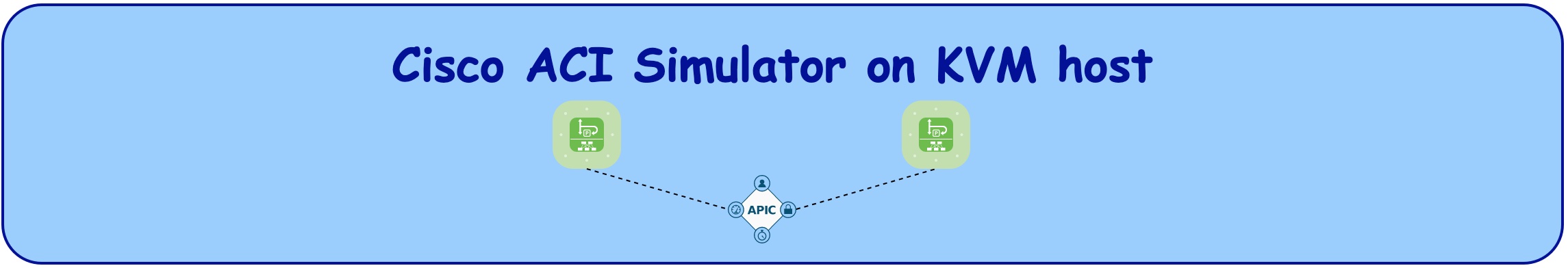 Cisco ACI Simulator