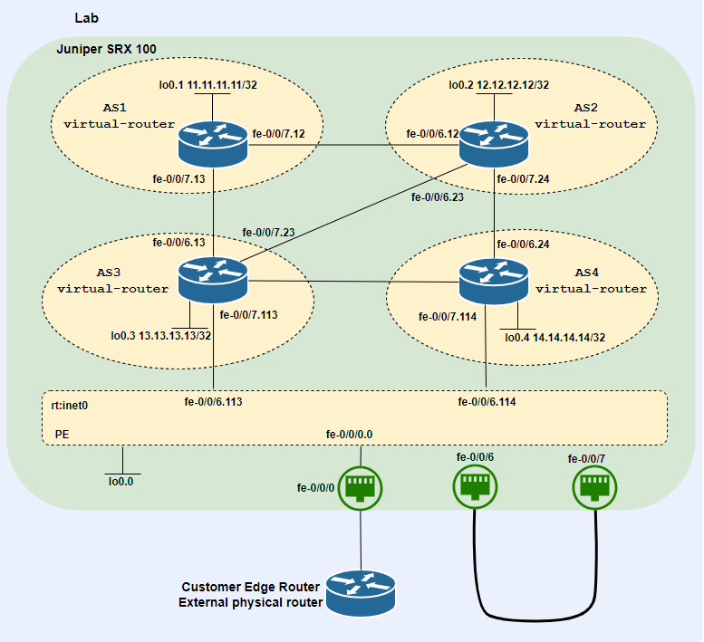 Juniper SRX