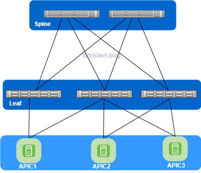 Mastering Cisco ACI Physical Design | Tomislav Kranjec’s Blog