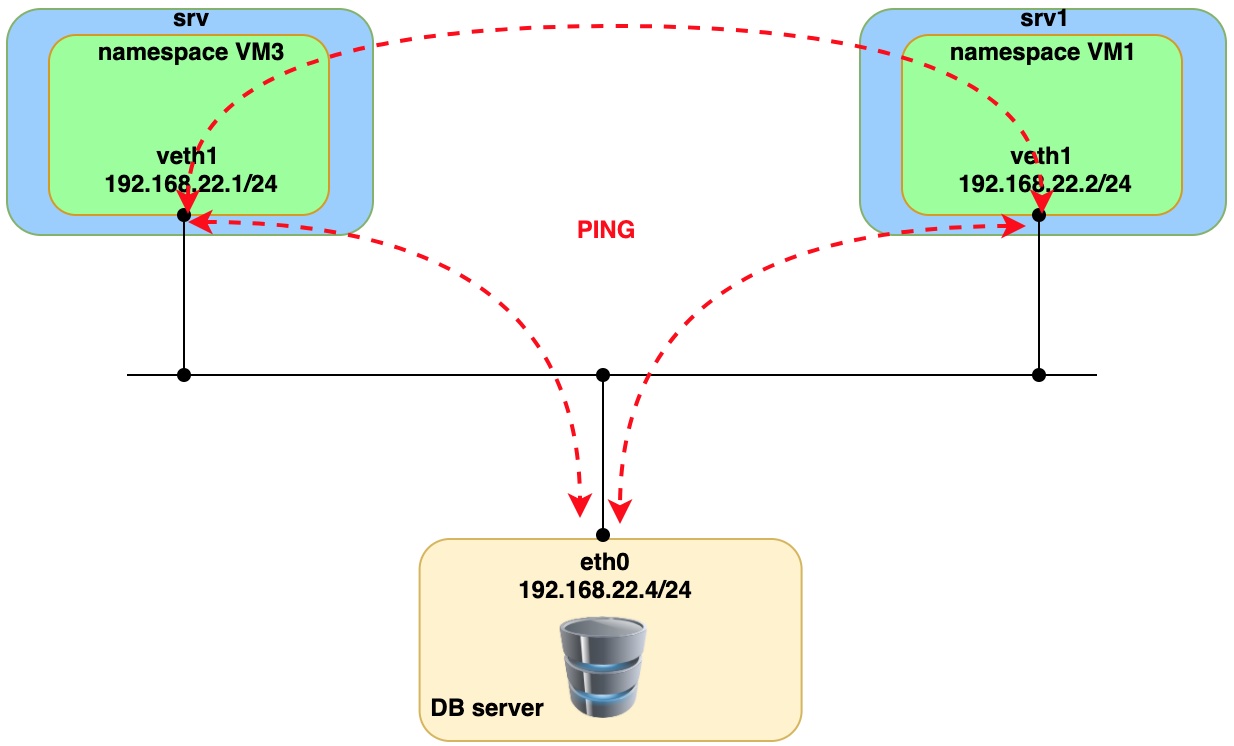 Ping from namespace