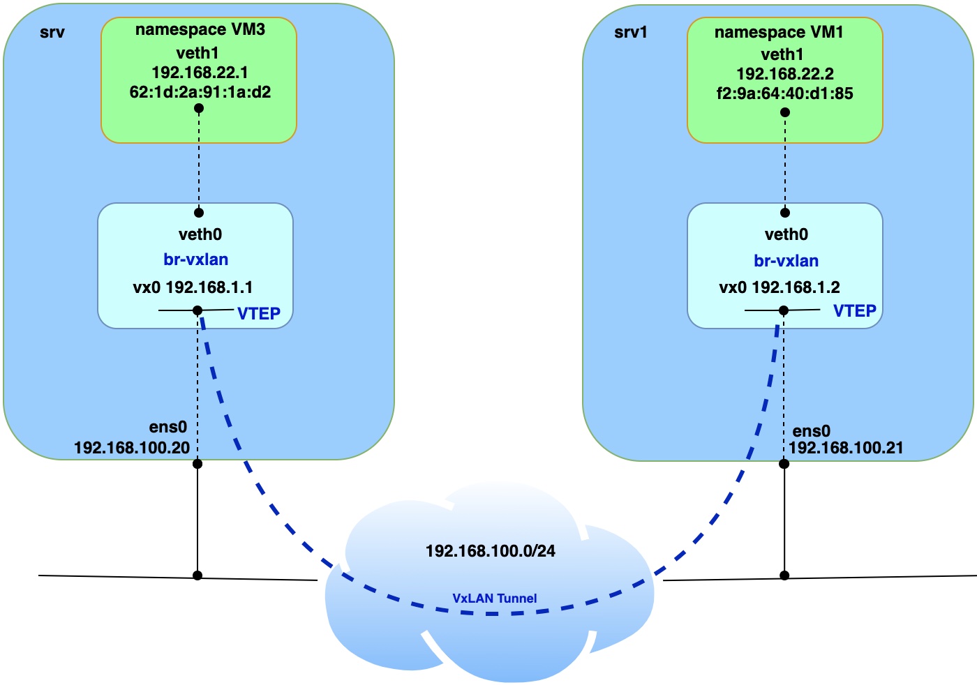 VxLAN, VTEP, Overlay Network