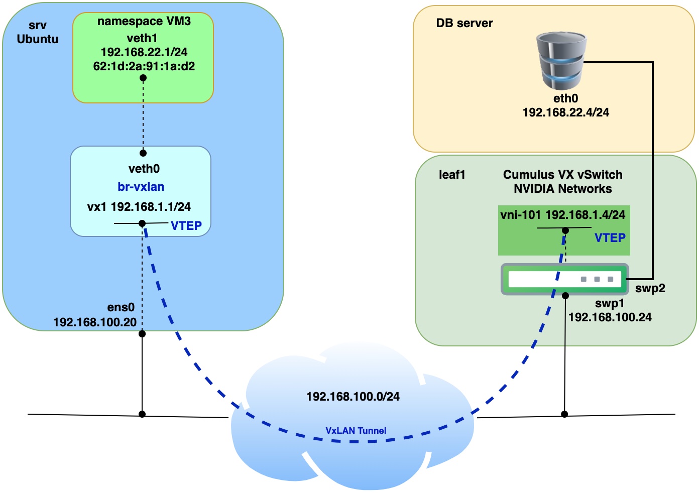 VxLAN, VTEP, Overlay Network