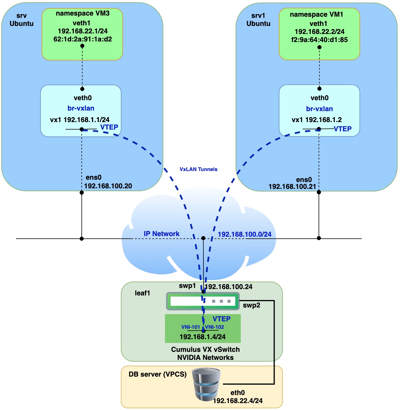 VxLAN, VTEP, Overlay Network