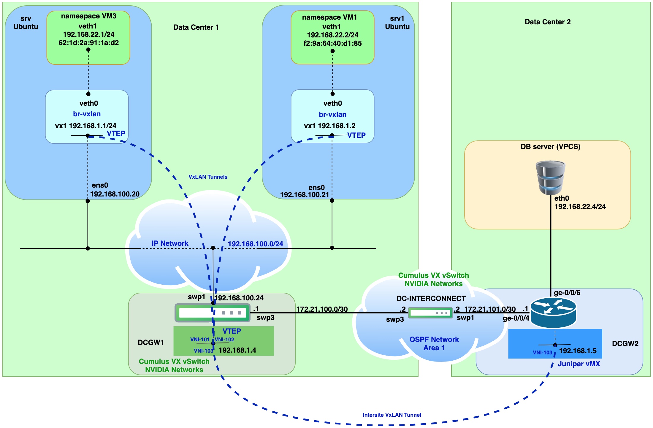 VxLAN, VTEP, Overlay Network