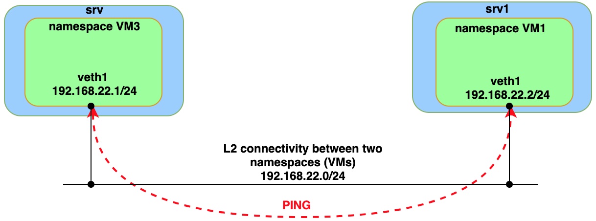 Ping from namespace