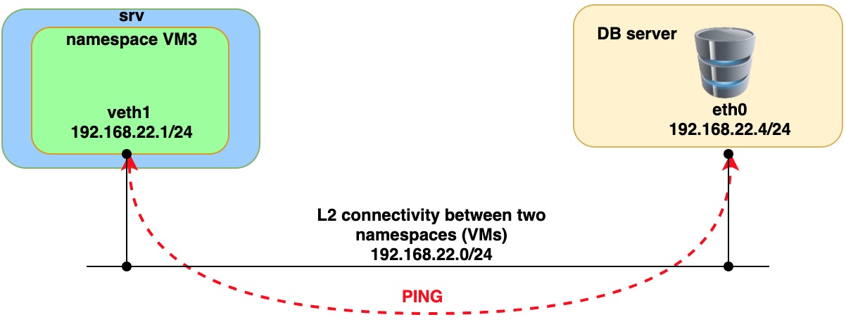 Ping from namespace