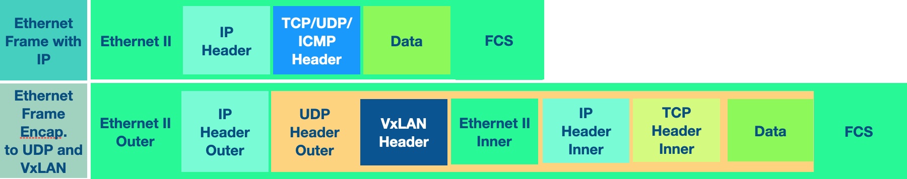 L2 frame, VxLAN