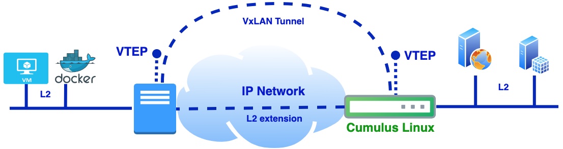 Overlay VxLAN Cumulus Linux