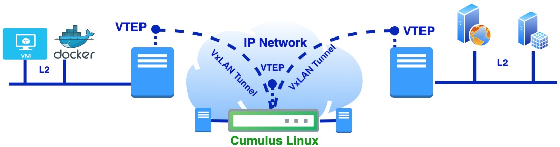 Overlay VxLAN Cumulus Linux