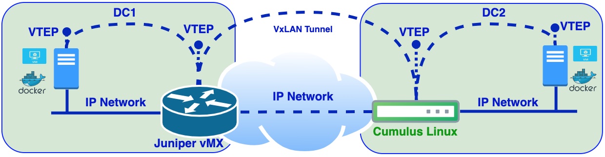 Overlay VxLAN Cumulus Linux